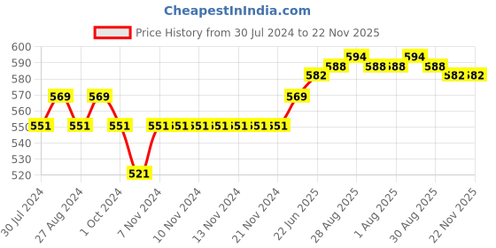 firstcry.com Little Rawr Premium Teether Ring - Rabbit little rawr Price History Graph from 30 Jul 2024 to 22 Nov 2025
