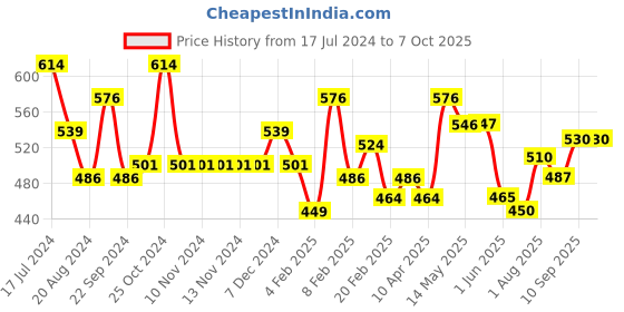 firstcry.com Little Rawr Wood Plush Rattle Teether Toy- Bear little rawr Price History Graph from 17 Jul 2024 to 7 Oct 2025