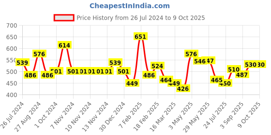firstcry.com Little Rawr Wood Plush Rattle Teether Toy- Rabbit little rawr Price History Graph from 26 Jul 2024 to 9 Oct 2025