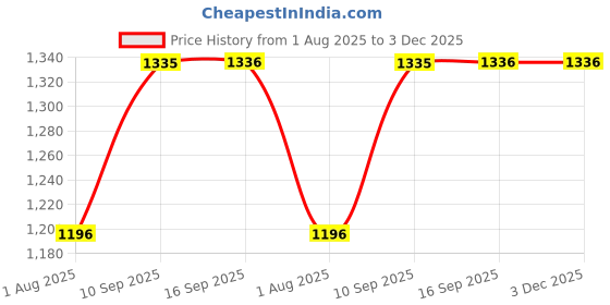 firstcry.com Little Surprise Box 5 Sections Fairy Print Kids Lunch Box - Peach little surprise box Price History Graph from 1 Aug 2025 to 3 Dec 2025
