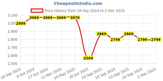 firstcry.com Little Surprise Box Astronaut  Theme School backpack for kids with Additional Sling bag and comfortable cushion padding Dark Blue - 15 Inches little surprise box Price History Graph from 18 Sep 2024 to 2 Dec 2025