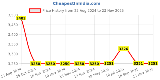 firstcry.com Little Surprise Box Best Brother Table Photo Frame - Blue little surprise box Price History Graph from 23 Aug 2024 to 22 Nov 2025