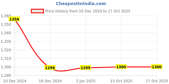 firstcry.com Little Surprise Box Christmas Theme Velvet Elf Ears Designed Colour Blocked Cap - Red & Green little surprise box Price History Graph from 10 Dec 2024 to 16 Oct 2025
