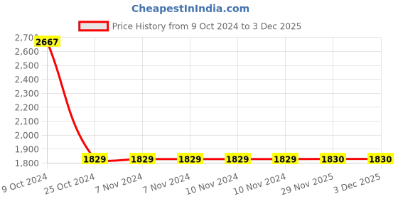 firstcry.com Little Surprise Box Duck Knitted Winter Cap - Yellow little surprise box Price History Graph from 9 Oct 2024 to 3 Dec 2025