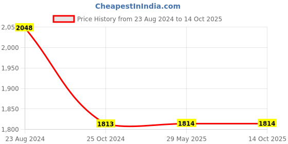 firstcry.com Little Surprise Box Fish Print Umbrella - Multi little surprise box Price History Graph from 23 Aug 2024 to 14 Oct 2025