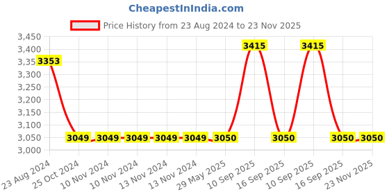 firstcry.com Little Surprise Box Flashy the Unicorn 3d Light Weighted Ergo Backpack for Toddlers & Kids with Leash - Pink little surprise box Price History Graph from 23 Aug 2024 to 23 Nov 2025