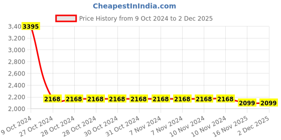 firstcry.com Little Surprise Box Half Sleeves Pirates Costume With Hat - Red little surprise box Price History Graph from 9 Oct 2024 to 1 Dec 2025