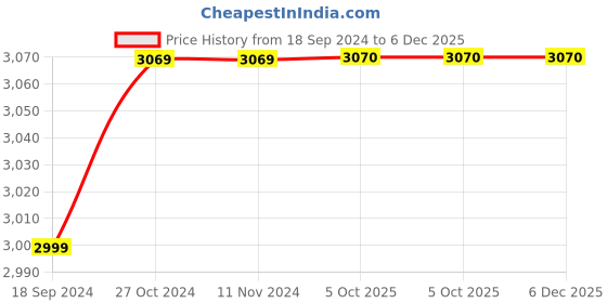 firstcry.com Little Surprise Box Kangaroo Theme School backpack for kids with Additional Sling bag and comfortable cushion padding Royal Blue Blue - 15 Inches little surprise box Price History Graph from 18 Sep 2024 to 5 Dec 2025