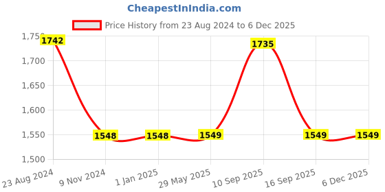 firstcry.com Little Surprise Box Kelly Jo Bear Water Bottle Black - 1100 ml little surprise box Price History Graph from 23 Aug 2024 to 5 Dec 2025