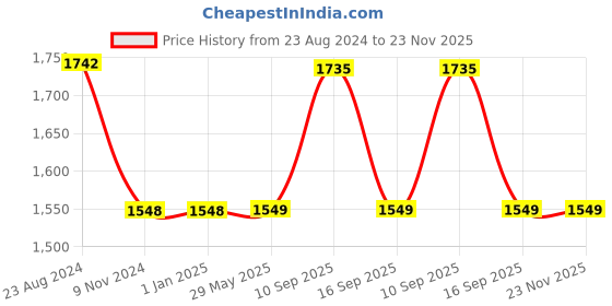firstcry.com Little Surprise Box Kelly Jo Bear Water Bottle Red - 1100 ml little surprise box Price History Graph from 23 Aug 2024 to 23 Nov 2025