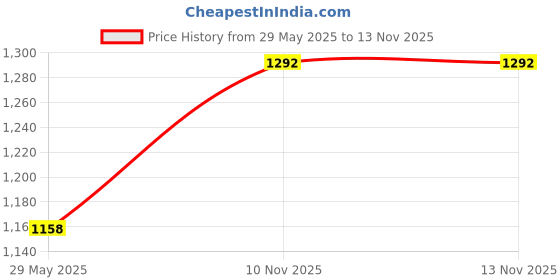firstcry.com Little Surprise Box Leaf & Bloom Print Silicone Swimming Cap - Blue little surprise box Price History Graph from 29 May 2025 to 13 Nov 2025