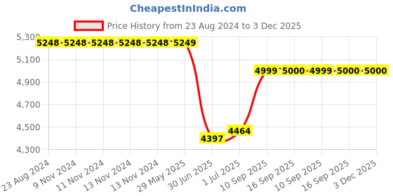 firstcry.com little surprise box Little Surrpise Box Jade Green Rectangle style Backpack for Kids Large-15 Inches little surprise box Price History Graph from 23 Aug 2024 to 2 Dec 2025