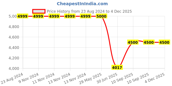 firstcry.com little surprise box Little Surrpise Box Jade Green Rectangle style Backpack for Kids  Medium-12.99 Inches little surprise box Price History Graph from 23 Aug 2024 to 4 Dec 2025