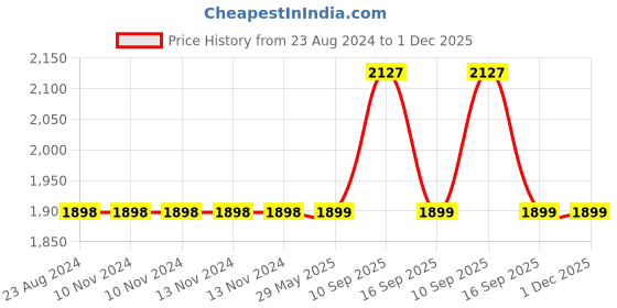 firstcry.com Little Surprise Box Merry Christmas Ceramic Tree Style Cup With Matching Ceramic Lid And Embellished Spoon Blue - 330 ml little surprise box Price History Graph from 23 Aug 2024 to 30 Nov 2025