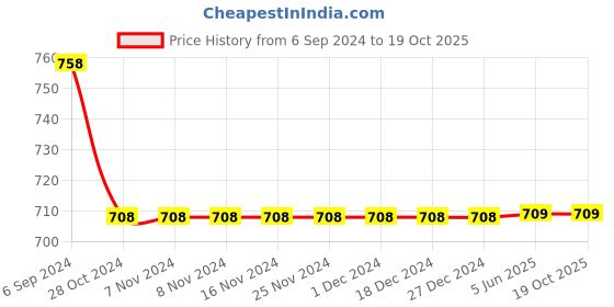 firstcry.com Little Surprise Box Movable Car Charms All Season Slip On Clogs - Yellow little surprise box Price History Graph from 6 Sep 2024 to 18 Oct 2025