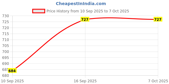 firstcry.com Little Surprise Box Premium Bib with adjustable snap button Closure Flemingo Print Pack Of 3 - White - Yellow little surprise box Price History Graph from 10 Sep 2025 to 6 Oct 2025