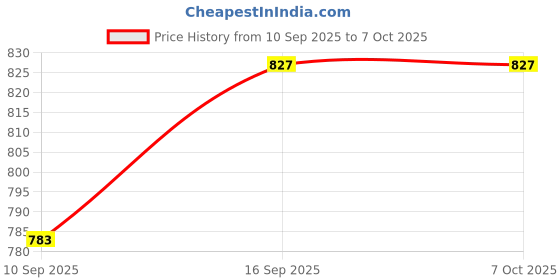firstcry.com Little Surprise Box Premium Bib with Silicone Teether Flap & adjustable snap button Closure Winner Print Pack Of 2 - Red - Blue little surprise box Price History Graph from 10 Sep 2025 to 6 Oct 2025