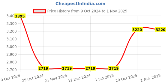 firstcry.com Little Surprise Box Robot Designed Winter Cap With Gloves & Muffler Set - Blue little surprise box Price History Graph from 9 Oct 2024 to 29 Oct 2025