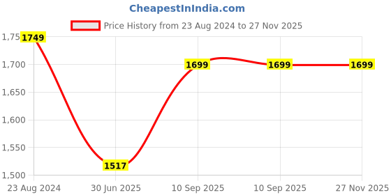 firstcry.com Little Surprise Box Soccer theme Shoulder Backpack style Bag Blue- Height 16.9 cm little surprise box Price History Graph from 23 Aug 2024 to 27 Nov 2025