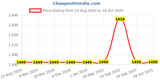 firstcry.com Little Surprise Box Super cool Kelly Jo Water bottle Red - 1200 ml little surprise box Price History Graph from 23 Aug 2024 to 18 Oct 2025