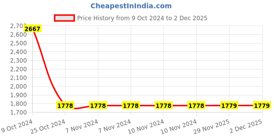 firstcry.com Little Surprise Box Unicorn Knitted Winter Cap - Light Pink little surprise box Price History Graph from 9 Oct 2024 to 1 Dec 2025