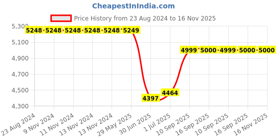 firstcry.com little surprise box Little Surrpise Box Blue Scottish Plaid Checks Rectangle style Backpack for Kids-12.99 Inches little surprise box Price History Graph from 23 Aug 2024 to 16 Nov 2025