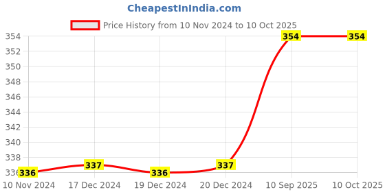 firstcry.com little boo Littleboo baby Head Shaping Mustard Seeds FullRai Pillow Animal Print Square shape Blue little boo Price History Graph from 10 Nov 2024 to 10 Oct 2025
