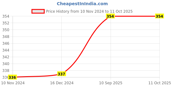 firstcry.com little boo Littleboo baby Head Shaping Mustard Seeds FullRai Pillow  Animal Print Square shape Orange little boo Price History Graph from 10 Nov 2024 to 10 Oct 2025