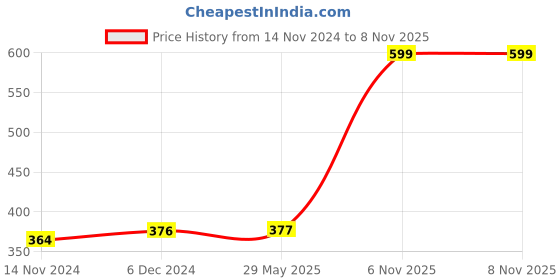 firstcry.com little boo Littleboo Premium 6 Layered Ultra Soft Muslin Cotton Wash Cloth / Napkin - Pack of 5(Colour & Print May Vary) little boo Price History Graph from 14 Nov 2024 to 7 Nov 2025
