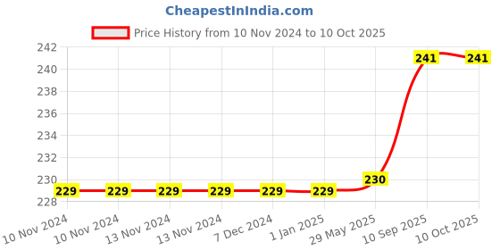 firstcry.com little boo Littleboo U Shape Baby Pillow Neck Protector - Brown little boo Price History Graph from 10 Nov 2024 to 10 Oct 2025
