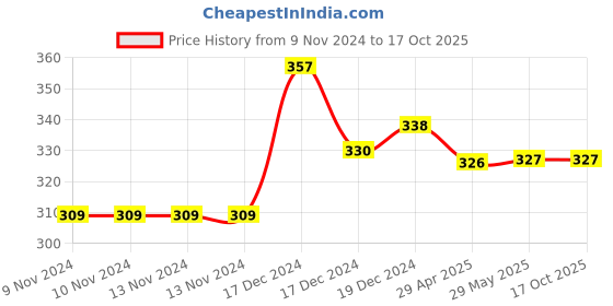 firstcry.com Littlecherrymom Calcium Rich Pancake Combo - Ragi Choco Banana + Ragi Apple - 175 g Each littlecherrymom Price History Graph from 9 Nov 2024 to 16 Oct 2025