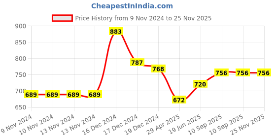 firstcry.com littlecherrymom Littlecherrymom's - Pancake Mania Combo - Jowar Mango Ragi Choco Banana Ragi Apple Wheat Amaranth Pineapple Little Millet Strawberry - 175 g Each littlecherrymom Price History Graph from 9 Nov 2024 to 25 Nov 2025