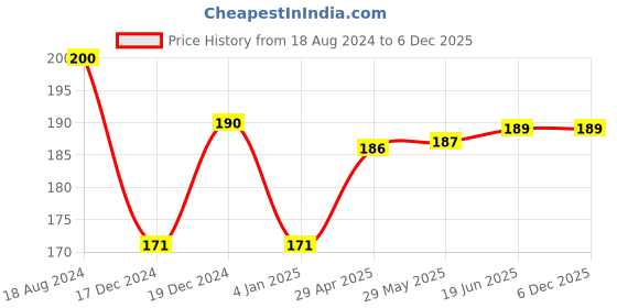 firstcry.com littlecherrymom Littlecherrymom's Pancake Mix - Sprouted Ragi Apple 175 g littlecherrymom Price History Graph from 18 Aug 2024 to 5 Dec 2025