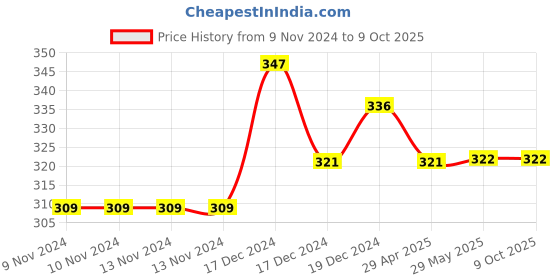 firstcry.com Littlecherrymom Power Pancake Combo - Ragi Choco Banana + Wheat Amaranth Pineapple - 175 g Each littlecherrymom Price History Graph from 9 Nov 2024 to 8 Oct 2025