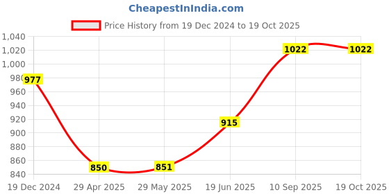 firstcry.com littlecherrymom Littlecherrymom' s, Triple Immunity Booster Combo 825 g littlecherrymom Price History Graph from 19 Dec 2024 to 19 Oct 2025