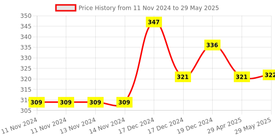 firstcry.com Littlecherrymom Super Millets Pancake Combo -  Little Millet Strawberry Jowar Mango - 175g Each littlecherrymom Price History Graph from 11 Nov 2024 to 29 May 2025