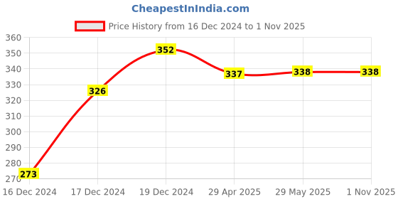 firstcry.com littlecherrymom Littlecherrymom's - Beetroot Kodo Millet Instant Dosa/Idli Mix - 375g littlecherrymom Price History Graph from 16 Dec 2024 to 31 Oct 2025