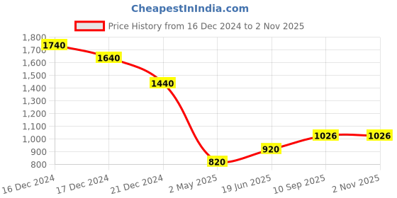 firstcry.com littlecherrymom Littlecherrymom's, BUNNY BAMBOO SUCTION PLATE (with fork and spoon) littlecherrymom Price History Graph from 16 Dec 2024 to 1 Nov 2025