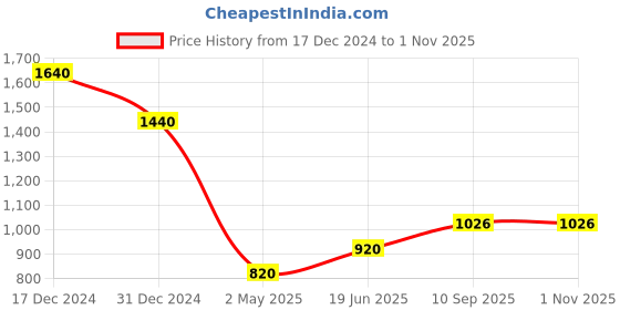 firstcry.com littlecherrymom Littlecherrymom's, FOX BAMBOO SUCTION PLATE (with fork and spoon) littlecherrymom Price History Graph from 17 Dec 2024 to 31 Oct 2025