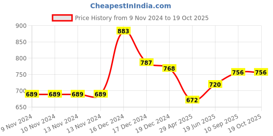 firstcry.com littlecherrymom Littlecherrymom's - Pancake Mania Combo - Jowar Mango Ragi Choco Banana Ragi Apple Wheat Amaranth Pineapple Little Millet Strawberry - 175 g Each littlecherrymom Price History Graph from 9 Nov 2024 to 19 Oct 2025