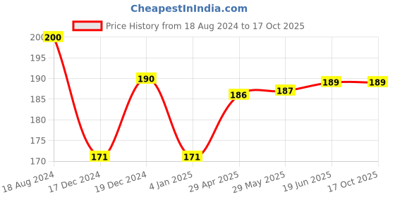 firstcry.com littlecherrymom Littlecherrymom's Pancake Mix - Sprouted Ragi Apple 175 g littlecherrymom Price History Graph from 18 Aug 2024 to 16 Oct 2025