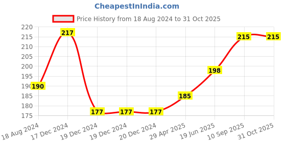 firstcry.com littlecherrymom Littlecherrymom's - Whole Wheat Khakhra  Coriander Flavour (100g x 2) littlecherrymom Price History Graph from 18 Aug 2024 to 30 Oct 2025
