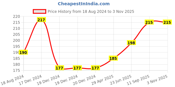 firstcry.com littlecherrymom Littlecherrymom's Whole Wheat Khakhra - Garlic Flavour (100g x 2) littlecherrymom Price History Graph from 18 Aug 2024 to 1 Nov 2025