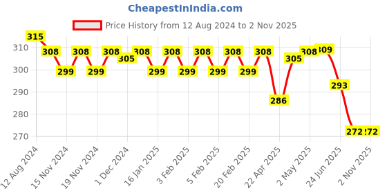 firstcry.com Little's Activity and Learning Ball 12 Pieces - Multicolour little's Price History Graph from 12 Aug 2024 to 1 Nov 2025