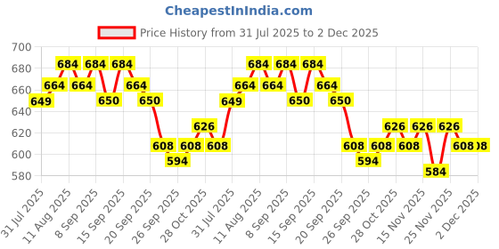 firstcry.com Little's Baby Diapers S Size (Small) Pants Style | 4-8 kg | 84 Count - Pack of 2 | CottonSoft Baby Diaper with Leakage Guard, Wetness Indicator & 12 Hours Absorption little's Price History Graph from 31 Jul 2025 to 2 Dec 2025