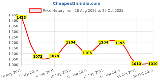 firstcry.com Little's Baby Diapers XXL Size | Pants Style | 15-25 kg | 88 Count - Pack of 4 | CottonSoft Baby Diaper with Leakage Guard, Wetness Indicator & 12 Hours Absorption little's Price History Graph from 18 Aug 2025 to 20 Oct 2025