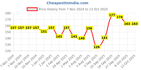 firstcry.com Little's Baby Soft Ball With Rattle Sound 11 cm little's Price History Graph from 7 Nov 2024 to 13 Oct 2025
