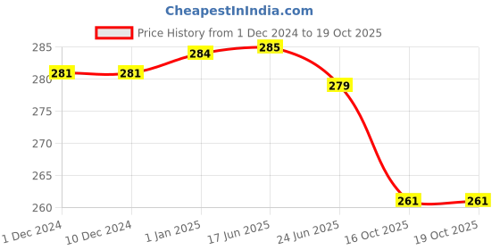firstcry.com Little's Baby Soft Ball With Rattle Sound 18 cm little's Price History Graph from 1 Dec 2024 to 19 Oct 2025