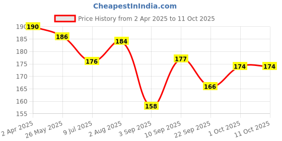 firstcry.com Little's Bath Time Floating Boats Pack of 6 - Multicolor little's Price History Graph from 2 Apr 2025 to 11 Oct 2025