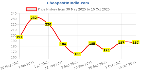firstcry.com Little's Colorful Interlocking Stars Activity Toys - 12 Pieces little's Price History Graph from 30 May 2025 to 10 Oct 2025
